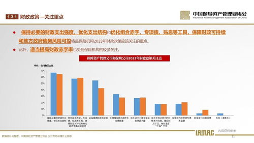 2023年保险资产管理业投资者信心调查 稳健中寻求突破，投资管理面临新挑战